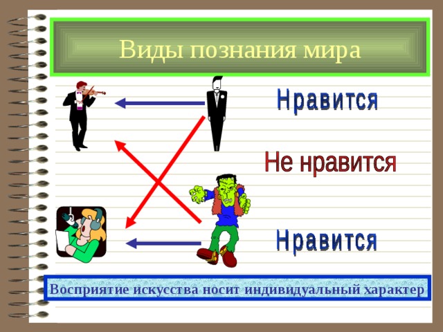 Виды познания мира Восприятие искусства носит индивидуальный характер 