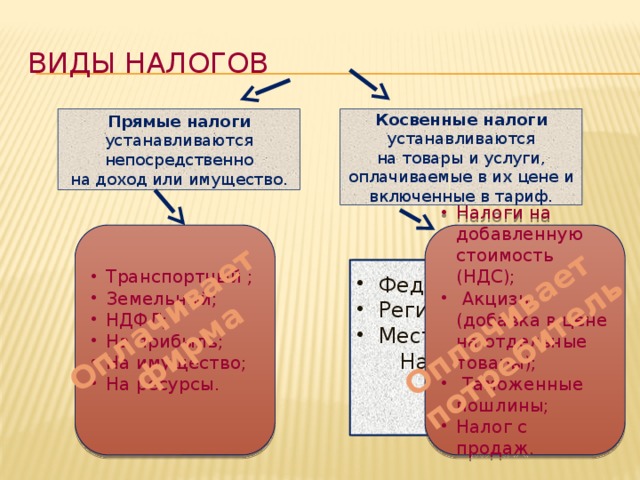 Оплачивает потребитель Оплачивает фирма Виды налогов Прямые налоги Косвенные налоги устанавливаются устанавливаются непосредственно на товары и услуги, на доход или имущество. оплачиваемые в их цене и включенные в тариф. Налоги на добавленную стоимость (НДС);  Акцизы (добавка в цене на отдельные товары);  Таможенные пошлины; Налог с продаж. Транспортный ; Земельный; НДФЛ; На прибыль; На имущество; На ресурсы.  Федеральные;  Региональные;  Местные.  Налоговый кодекс РФ 2000 г. 