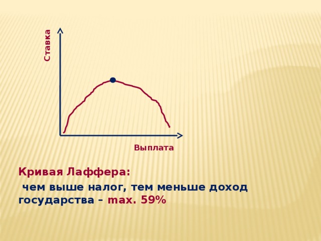 Ставка Выплата Кривая Лаффера:  чем выше налог, тем меньше доход государства – max. 59% 