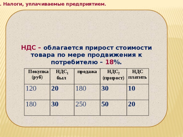 1. Налоги, уплачиваемые предприятием. НДС – облагается прирост стоимости товара по мере продвижения к потребителю – 18 %.      Покупка (руб) 120 НДС 1 был 180 продажа 20 НДС 2 (прирост) 180 30 250 НДС платить 30 10 50 20 