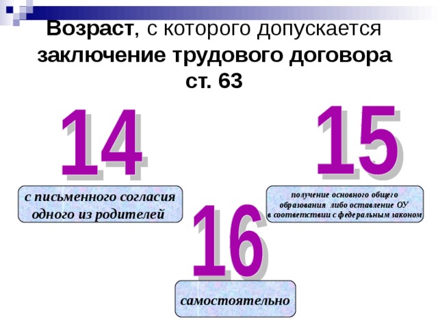 Возраст , с которого допускается заключение трудового договора  ст. 63 с письменного согласия одного из родителей  получение основного общего образования либо оставление ОУ в соответствии с федеральным законом самостоятельно 