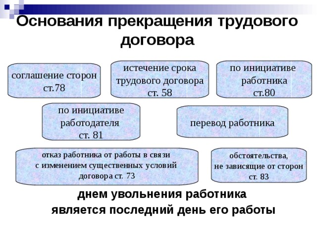 Основания прекращения трудового договора  днем увольнения работника является последний день его работы истечение срока трудового договора ст. 58 по инициативе работника ст.80 соглашение сторон ст.78 по инициативе работодателя ст. 81 перевод работника отказ работника от работы в связи с изменением существенных условий договора ст. 73 обстоятельства, не зависящие от сторон ст. 83 