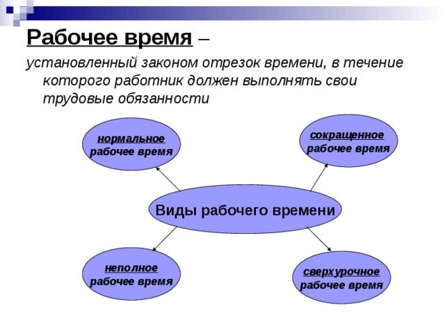 Рабочее время – установленный законом отрезок времени, в течение которого работник должен выполнять свои трудовые обязанности сокращенное  рабочее время нормальное рабочее время Виды рабочего времени неполное рабочее время сверхурочное рабочее время 