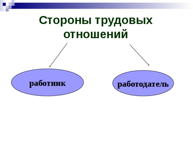 Стороны трудовых отношений работник работодатель 