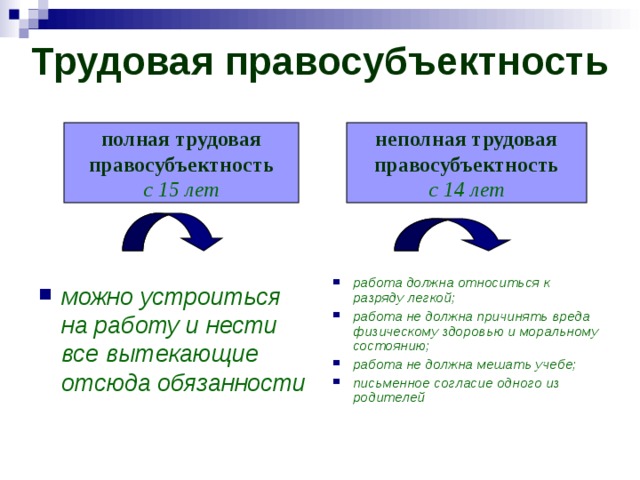 Трудовая правосубъектность полная трудовая правосубъектность неполная трудовая правосубъектность с 15 лет с 14 лет можно устроиться на работу и нести все вытекающие отсюда обязанности работа должна относиться к разряду легкой; работа не должна причинять вреда физическому здоровью и моральному состоянию; работа не должна мешать учебе; письменное согласие одного из родителей 