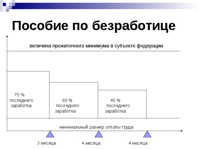 Пособие по безработице величина прожиточного минимума в субъекте федерации  75 %  последнего 60 % 45 %  заработка последнего последнего  заработка заработка минимальный размер оплаты труда  3 месяца 4 месяца 4 месяца 