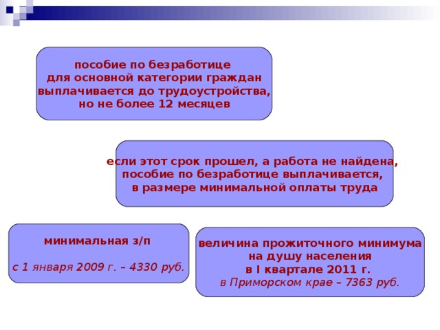 пособие по безработице для основной категории граждан выплачивается до трудоустройства, но не более 12 месяцев если этот срок прошел, а работа не найдена, пособие по безработице выплачивается, в размере минимальной оплаты труда минимальная з/п   с 1 января 2009 г. – 4330 руб. величина прожиточного минимума на душу населения в I квартале 2011 г. в Приморском крае – 7363 руб. 