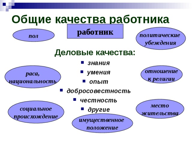 Общие качества работника работник Деловые качества: знания умения опыт добросовестность честность другие политические убеждения пол раса, национальность отношение к религии место жительства социальное происхождение имущественное положение 