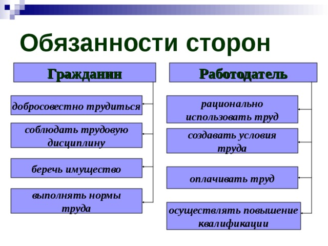 Обязанности сторон Гражданин Работодатель рационально использовать труд добросовестно трудиться соблюдать трудовую дисциплину создавать условия труда беречь имущество оплачивать труд выполнять нормы труда осуществлять повышение квалификации 