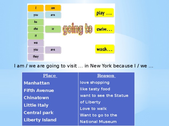 I am / we are going to visit … in New York because I / we … Place Manhattan Reason Fifth Avenue love shopping Chinatown like tasty food Little Italy want to see the Statue of Liberty Central park Love to walk Liberty Island Want to go to the National Museum 