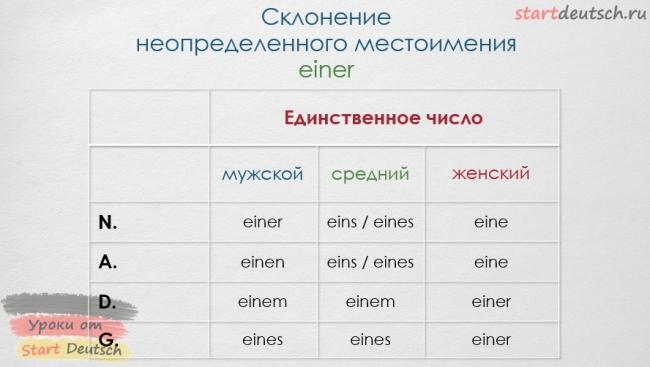 Как определить падеж неопределенных местоимений. Склонение неопределенных местоимений в немецком языке. Неопределенные местоимения в немецком. Склонение местоимений в немецком языке таблица. Таблица склонения неопределённых местоимений в немецком.