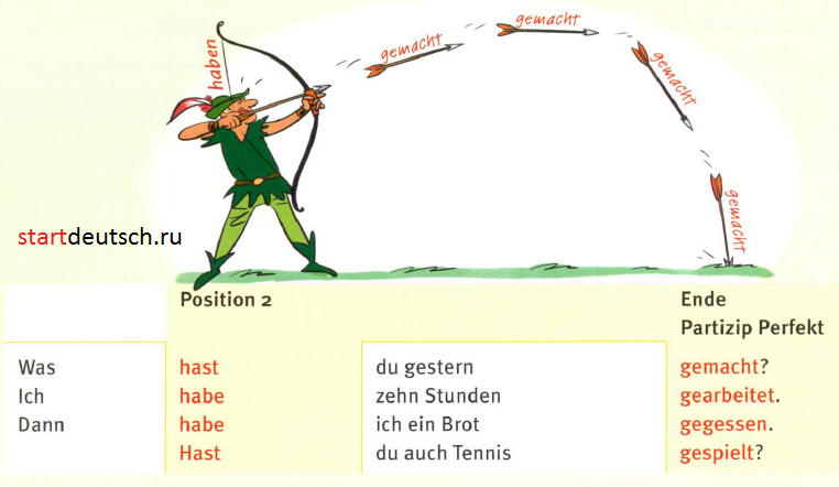 Perfekt deutsch презентация