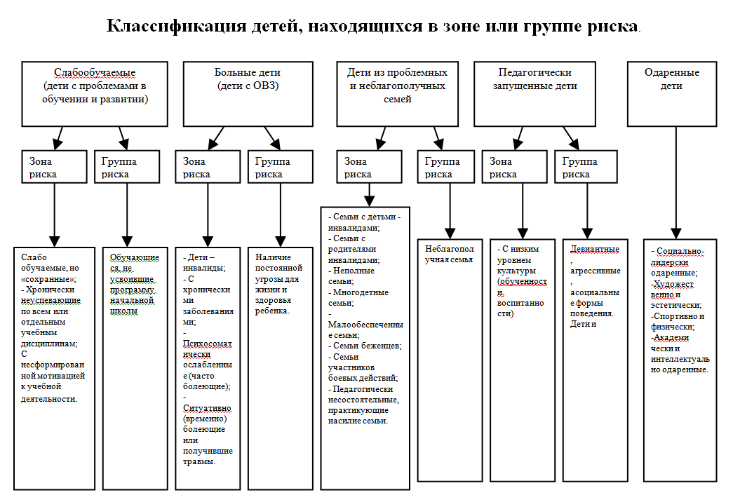 Работа с детьми риска. Блок-схемы «классификация детей дошкольного возраста группы риска»,. Классификация детей группы риска схема. Классификация подростков группы риска. Дети группы риска в ДОУ классификация.