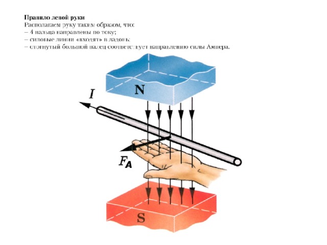 Сила ампера рисунок