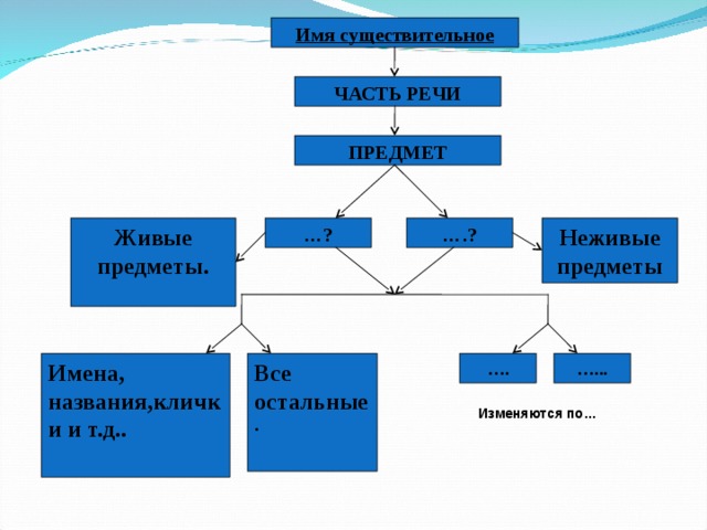 Имя существительное ЧАСТЬ РЕЧИ   ПРЕДМЕТ … .? Живые предметы. Неживые предметы … ? Имена, названия,клички и т.д.. Все остальные . … ... … . Изменяются по…