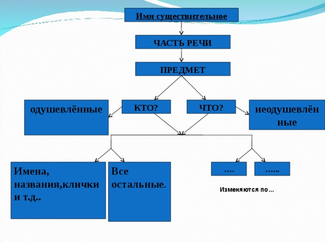 Имя существительное ЧАСТЬ РЕЧИ   ПРЕДМЕТ ЧТО? одушевлённые неодушевлённые КТО? Имена, названия,клички и т.д.. Все остальные . … ... … . Изменяются по…