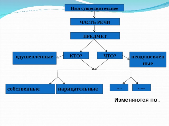 Технологическая карта одушевленные и неодушевленные имена существительные 5 класс