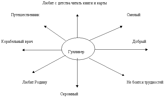 Составить план к сказке гулливер