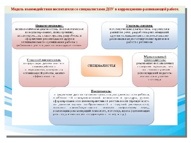 План взаимодействия со специалистами доу в старшей группе