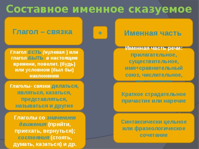 Нулевая связка в предложении. Составное именное сказуемое с нулевой связкой. Составной именной глагол с нулевой связкой. Бытийная связка в составном именном. Именные части речи.