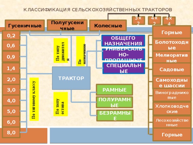 Схема классификации тракторов