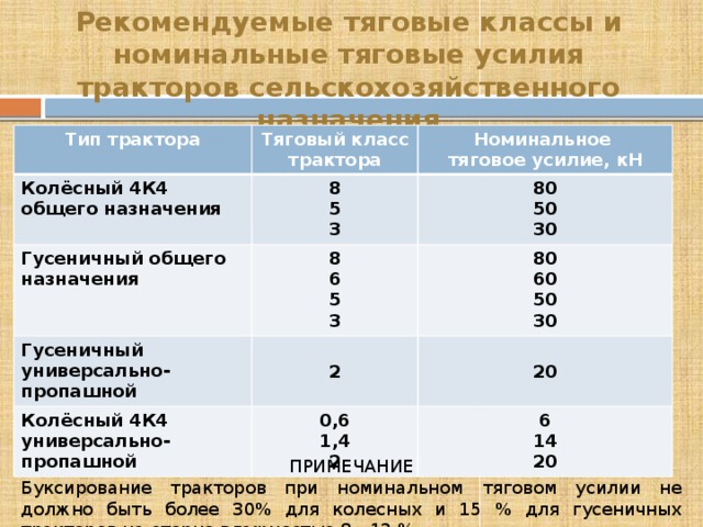 Трактор таблица. Тяговое усилие трактора таблица. Тяговое усилие трактора МТЗ. Классификация тракторов таблица. Тяговый класс тракторов таблица.