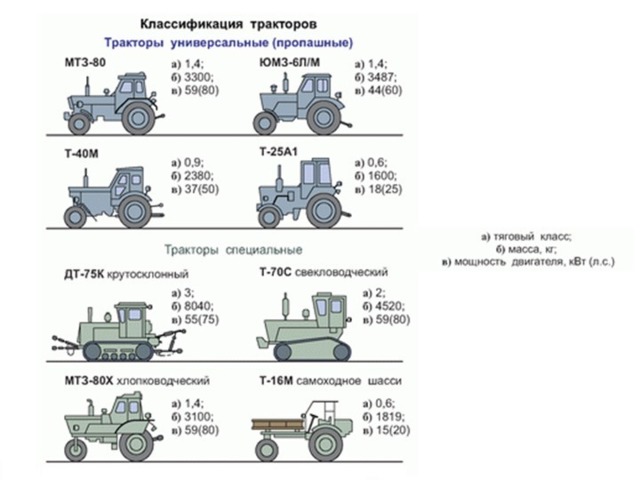 Устройство тракторов и автомобилей