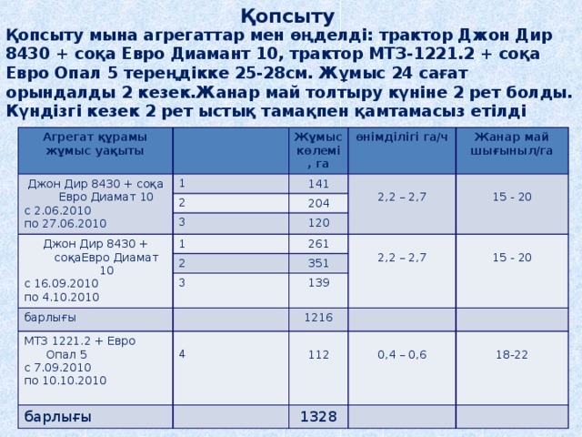 Қопсыту Қопсыту мына агрегаттар мен өңделді: трактор Джон Дир 8430 + соқа Евро Диамант 10, трактор МТЗ-1221.2 + соқа Евро Опал 5 тереңдікке 25-28см. Жұмыс 24 сағат орындалды 2 кезек.Жанар май толтыру күніне 2 рет болды. Күндізгі кезек 2 рет ыстық тамақпен қамтамасыз етілді Агрегат құрамы жұмыс уақыты  Джон Дир 8430 + соқа Евро Диамат 10 с 2.06.2010 по 27.06.2010 Жұмыс көлемі, га 1 өнімділігі га/ч 2 141 Джон Дир 8430 + соқаЕвро Диамат 10 с 16.09.2010 по 4.10.2010 Жанар май шығыныл/га 2,2 – 2,7 204 3 1  120 15 - 20 261 2 3 2,2 – 2,7 барлығы 351 139 15 - 20 МТЗ 1221.2 + Евро Опал 5 с 7.09.2010 по 10.10.2010 1216 барлығы 4 112 0,4 – 0,6 1328 18-22 