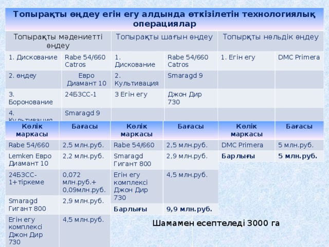 Топырақты өңдеу егін егу алдында өткізілетін технологиялық операциялар Топырақты мәдениетті өңдеу 1. Дискование Rabe 54/660 Catros 2. өңдеу Топырақты шағын өңдеу Евро Диамант 10 3. Боронование 1. Дискование 4. Культивация 24БЗСС-1 Топырқты нөльдік өңдеу Rabe 54/660 Catros 2. Культивация Smaragd 9 5. Егін егу 3 Егін егу Smaragd 9 1. Егін егу Джон Дир 730 DMC Primera Джон Дир 730 Көлік маркасы Көлік маркасы Көлік маркасы Rabe 54/660 DMC Primera Rabe 54/660 Бағасы Бағасы Бағасы Барлығы Smaragd Гигант 800 Lemken Евро Диамант 10 5 млн.руб. 2,5 млн.руб. 2,5 млн.руб. 5 млн.руб. 2,9 млн.руб. Егін егу комплексі Джон Дир 730 24БЗСС-1+тіркеме 2,2 млн.руб. Smaragd Гигант 800 Барлығы 4,5 млн.руб. 0,072 млн.руб.+ 0,09млн.руб. Егін егу комплексі Джон Дир 730 2,9 млн.руб. 9,9 млн.руб. Барлығы 4,5 млн.руб. 12,262 млн.руб. Шамамен есептеледі 3000 га 