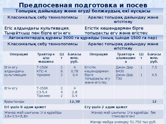 Предпосевная подготовка и посев Топырақ дайындау және егуді болжаудың екі нұсқасы Классикалық себу технологиясы Аралас топырақ дайындау және егістікеу Егіс алдындағы культивация. Тыңайтқыш пен бірге егін егу. Егістік кешендермен бірге топырақты егу және егістеу. Автокөліктердің құрамы 3000 га құрайды (оның ішінде 1500 га пар) Классикалық себу технологиясы Операция Егін егу алдындағы культивация Трактор+а/ш машина Т-150К КПС-4 тіркеме Шт Егін егу Бағасы млн. руб. Қорытынды Аралас топырақ дайындау және егістікеу 2 6 2 Т-150К СЗ-5,4 Тіркеме 4 0,78  0,4 Операция 2 4 2 Егі үшін 8 адам қажет 4 2,8 0,4 Жанар май шығыны 1га құрайды 3,8+3,5= 7,3 л Егістік кешендермен бірге топырақты егу және егістеу. Трактор+а/шмашина 12,38 Джон Дир 8430 Джон Дир 730 Шт 1 1 Бағасы млн. руб. 7,5 4,5 Егу үшін 2 адам қажет Жанар май шығыны 1га құрайды 5л (тексерілген) 12 Жанар майда үнемдеу 51,750 тыс.руб. 