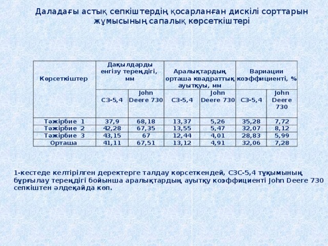 Даладағы астық сепкіштердің қосарланған дискілі сорттарын жұмысының сапалық көрсеткіштері     Көрсеткіштер Дақылдарды енгізу тереңдігі, мм Тәжірбие 1   СЗ-5,4  Аралықтардың орташа квадраттық ауытқуы, мм 37,9 John Deere 730   Тәжірбие 2 68,18 42,28 Тәжірбие 3   СЗ-5,4 43,15 13,37   Вариации коэффициенті, % Орташа 67,35 John Deere 730   5,26 13,55   СЗ-5,4 67 41,11 12,44 35,28 5,47 67,51 John Deere 730   7,72 13,12 4,01 32,07 28,83 8,12 4,91 5,99 32,06 7,28  1-кестеде келтірілген деректерге талдау көрсеткендей, СЗС-5,4 тұқымының бұрғылау тереңдігі бойынша аралықтардың ауытқу коэффициенті John Deere 730 сепкіштен әлдеқайда көп. 