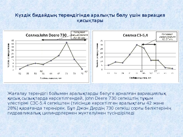 Күздік бидайдың тереңдігінде аралықты бөлу үшін вариация қисықтары Жағалау тереңдігі бойымен аралықтарды бөлуге арналған вариациялық қисық сызықтарда көрсетілгендей, John Deere 730 сепкіштің тұқым үлестірімі СЗС-5.4 сепкіштен (тиісінше көрсетілген аралықтағы 42 және 28%) қарағанда тереңірек. Бұл Джон Дирдің 730 сепкіш сорғы бөліктерінің гидравликалық цилиндрлермен жүктелуімен түсіндіріледі 