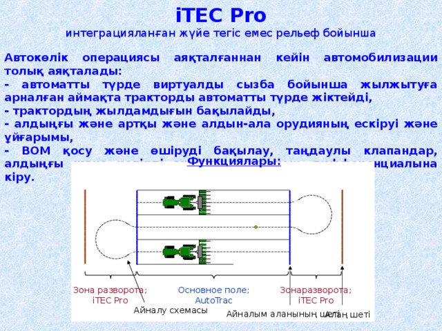 iTEC Pro интеграцияланған жүйе тегіс емес рельеф бойынша  Автокөлік операциясы аяқталғаннан кейін автомобилизации толық аяқталады: - автоматты түрде виртуалды сызба бойынша жылжытуға арналған аймақта тракторды автоматты түрде жіктейді, - трактордың жылдамдығын бақылайды, - алдыңғы және артқы және алдын-ала орудияның ескіруі және ұйғарымы, - ВОМ қосу және өшіруді бақылау, таңдаулы клапандар, алдыңғы және көпірлі ажыратқыштардың дифференциалына кіру. Функциялары: Зона разворота; iTEC Pro Основное поле; AutoTrac Зонаразворота ; iTEC Pro Айналу схемасы Айналым аланының шеті Алаң шеті 