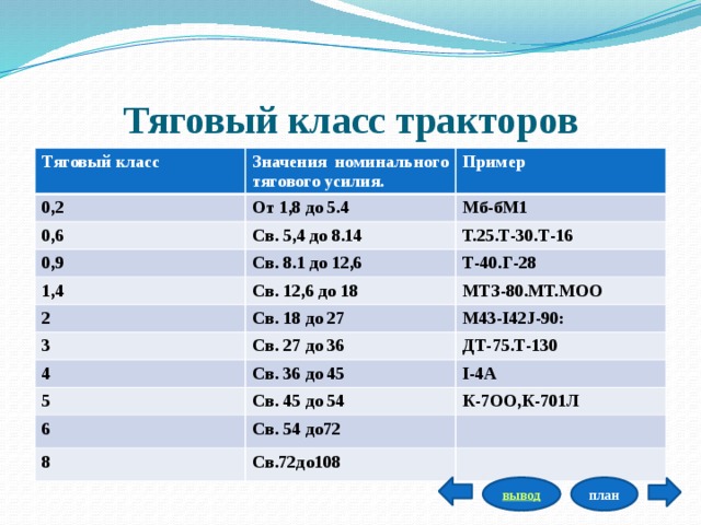 Тяговый класс тракторов Тяговый класс Значения номинального тягового усилия. 0,2 Пример От 1,8 до 5.4 0,6 Св. 5,4 до 8.14 0,9 Мб-бМ1 Т.25.Т-30.Т-16 Св. 8.1 до 12,6 1,4 Св. 12,6 до 18 Т-40.Г-28 2 МТЗ-80.МТ.МОО Св. 18 до 27 3 Св. 27 до 36 4 M43-I42J-90: ДТ-75.Т-130 Св. 36 до 45 5 Св. 45 до 54 I-4A 6 К-7ОО,К-701Л Св. 54 до72 8 Св.72до108 план вывод 