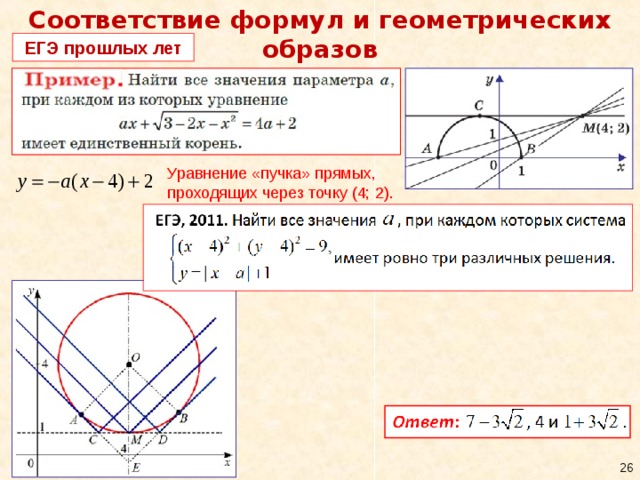 Соответствие формул и геометрических образов ЕГЭ прошлых лет Уравнение «пучка» прямых, проходящих через точку (4; 2).  