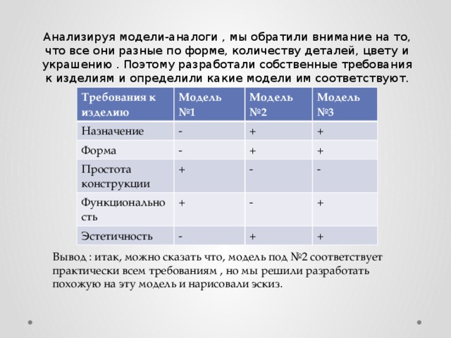 Анализируя модели-аналоги , мы обратили внимание на то, что все они разные по форме, количеству деталей, цвету и украшению . Поэтому разработали собственные требования к изделиям и определили какие модели им соответствуют. Требования к изделию Модель №1 Назначение - Форма Модель №2 - Простота конструкции + Модель №3 + + Функциональность + + - + Эстетичность - - - + + + Вывод : итак, можно сказать что, модель под №2 соответствует практически всем требованиям , но мы решили разработать похожую на эту модель и нарисовали эскиз. 