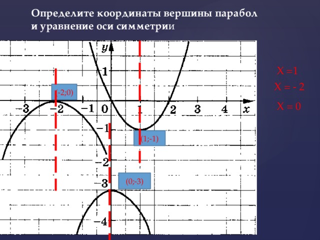 Определите координаты вершины парабол и уравнение оси симметри и  Х =1 Х = - 2 (-2;0)  Х = 0 (1;-1) (0;-3)