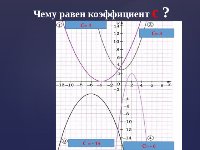 Чему равен коэффициент с ? С= 4 С= 3 С = - 15 С= - 6