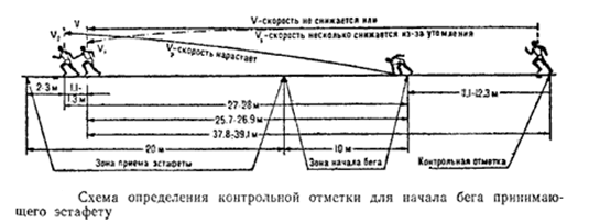 Бегун схема звуков