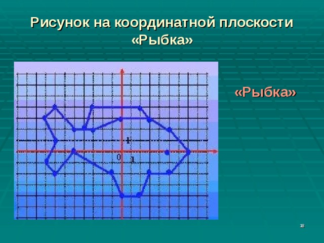 Рисунок на координатной плоскости  «Рыбка» «Рыбка»  
