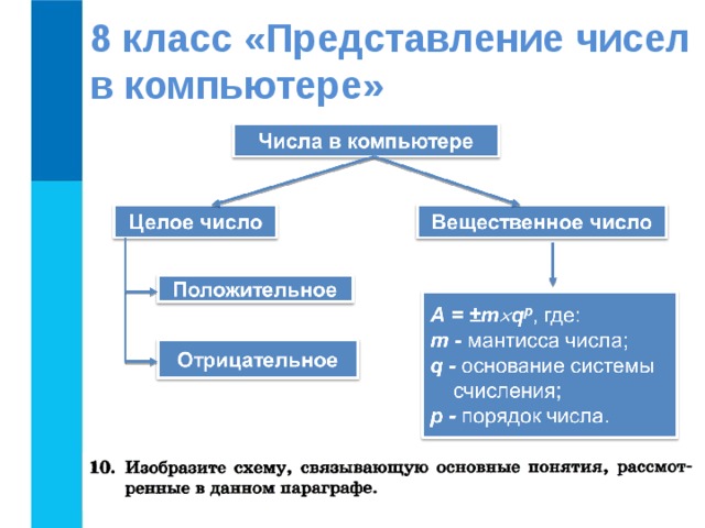 Представление класса кратко. Изобразите схему, связывающую основные понятия,. Представление чисел в компьютере 8 класс. Информатика 8 класс представление чисел в компьютере. Схема представления чисел.