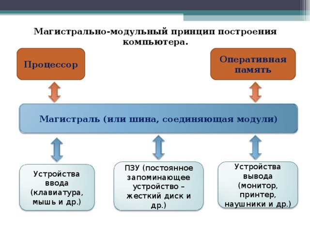 Магистрально-модульный принцип построения компьютера. Оперативная память Процессор Магистраль (или шина, соединяющая модули) Устройства вывода (монитор, принтер, наушники и др.) ПЗУ (постоянное запоминающее устройство – жесткий диск и др.) Устройства ввода (клавиатура, мышь и др.) 