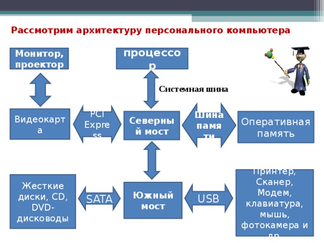 Рассмотрим архитектуру персонального компьютера Монитор, проектор процессор Системная шина Шина памяти PCI Express Видеокарта Северный мост Оперативная память Принтер, Сканер, Модем, клавиатура, мышь, фотокамера и др. Жесткие диски, CD , DVD- дисководы Южный мост USB SATA 