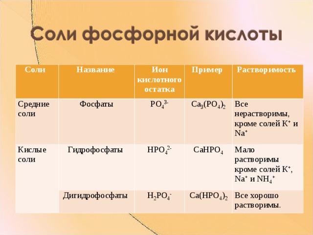 Фосфорная кислота растворимость