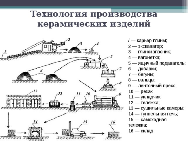 Технологическая схема производства керамического кирпича пластическим формованием