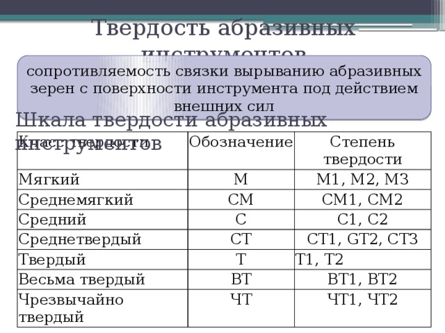 Твердость классификация. Твердость абразивного инструмента. Твердость абразивных материалов. Таблица твердости абразивов. Обозначение твердости.