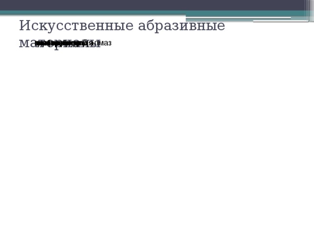 Искусственные абразивные материалы синтетический алмаз окись железа окись хрома графит, карбид бора карбид кремния монокорунд электрокорунд 