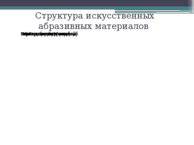 Структура искусственных абразивных материалов Карбид кремния зеленый Карбид кремния черный Обычный электрокорунд Электрокорунд Электрокорунд белый Зерно точной формы 