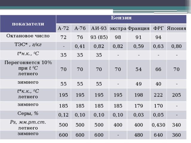 Октановое число газа пропан