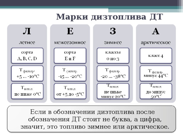 Марка дизельного. Маркировка дизельного топлива. Дизель топливо маркировка. Маркировка дизельного топлива расшифровка. Марки дизтоплива.